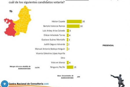 Héctor Copete encabeza la intensión de voto para elecciones de alcalde de acuerdo a encuesta realizada por el Centro Nacional de Consultoría