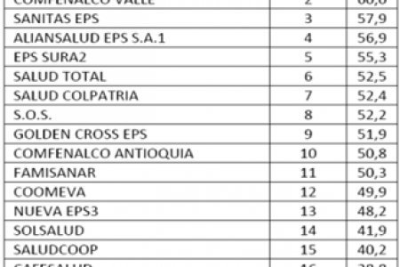 Comfenalco Valle entre las mejores EPS del régimen contributivo