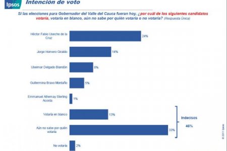Aunque Useche lidera intención de voto, según encuesta de Ipsos Napoleón Franco, el 46% de los encuestados aún no sabe por quién votará