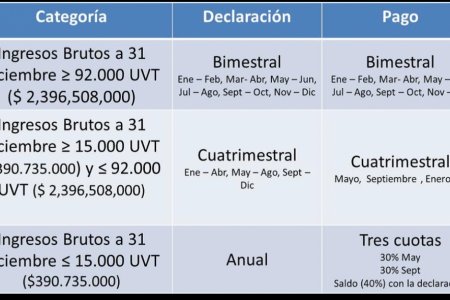 Vencimientos de IVA empiezan mañana, tenga en cuenta la nueva periodicidad