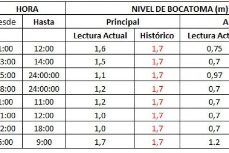 Niveles del Río Escalerete están por debajo de 70 centímetros, es hora de evitar desperdicio y hacer uso racional del agua