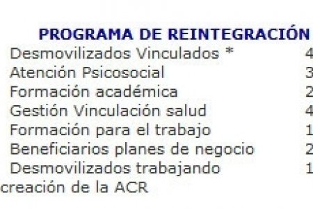 El 95% de los desmovilizados en proceso de reintegración están satisfechos con la atención de sus inquietudes