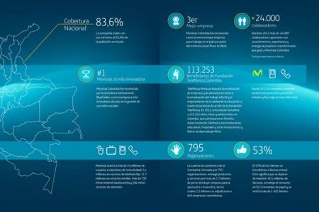 Telefónica Movistar movilizó 8,2 billones de pesos en la economía colombiana