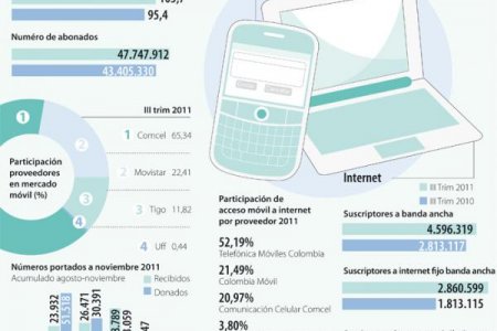 Tigo, Uff! Móvil y UNE EPM son las firmas más beneficiadas con la portabilidad numérica
