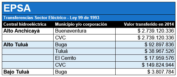 EPSA transfirió $ 13.040 millones en 2014 para protección de cuencas hidrográficas