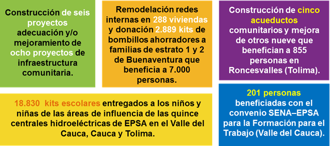 En un 38 por ciento creció inversión socioambiental de EPSA en 2014