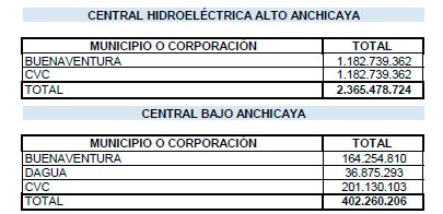 Transferencias de EPSA en el primer semestre de 2015 sumaron $ 6.077 millones