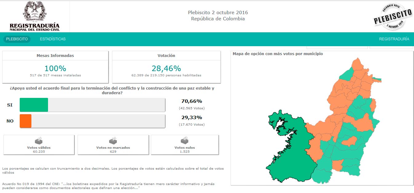 En Buenaventura ganó el Sí, pero en Colombia el No