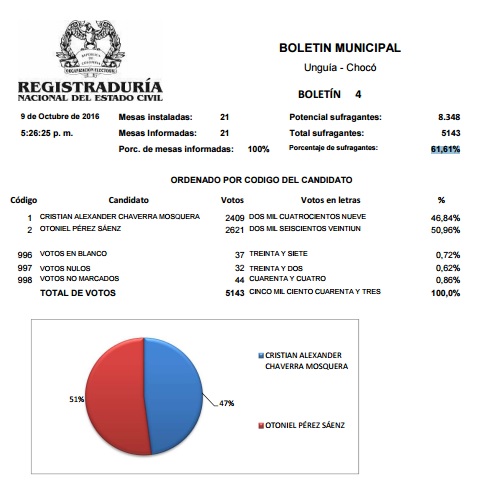 Unguía, Chocó, eligió su nuevo mandatario en elecciones atípicas