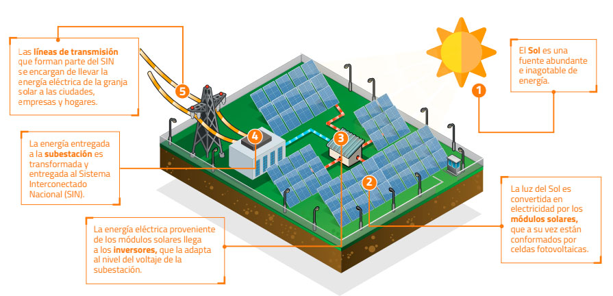 El Valle tendrá la primera granja de energía solar del país