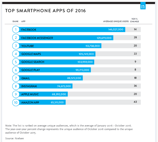Facebook y Google dominan el ranking de apps más usadas de 2016