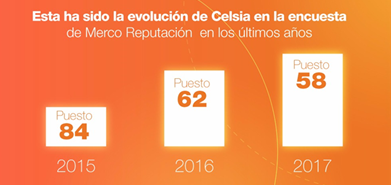 Celsia asciende entre las 100 empresas con mejor reputación en Colombia, y llega al puesto 58