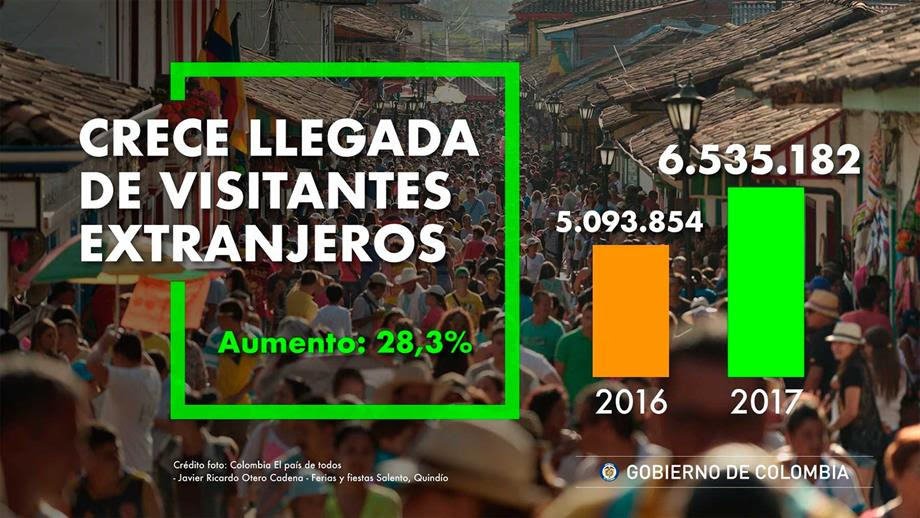 Récord en turismo: llegaron 6,53 millones de visitantes extranjeros a Colombia en 2017