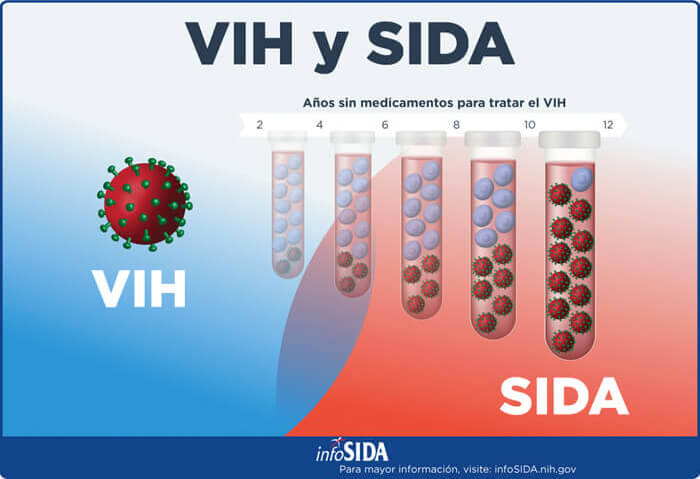 Los casos de mortalidad del VIH Sida disminuyeron aproximadamente un 10 %: Secretaría de Salud