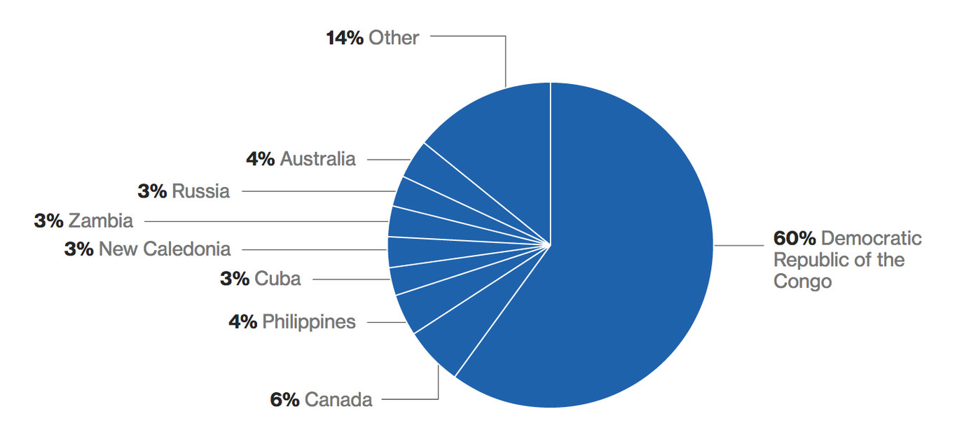 La República Democrática del Congo produce el 60 por ciento de cobalto del mundo