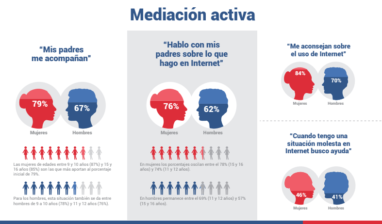 Jóvenes de Cali pasan en promedio 4 horas conectados a internet