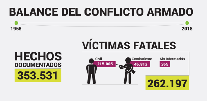 262.197 muertos dejó el conflicto armado en Colombia