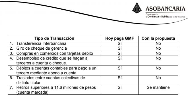 Asobancaria pretende que el 4x1000 ya no se cobre cuando haya pagos o transferencias electrónicas