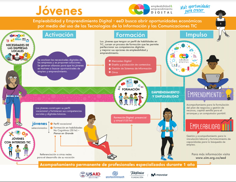 El Proyecto de Empleabilidad y Emprendimiento Digital cofinancia $ 575.000 del salario mínimo por cada joven que vinculen las empresas