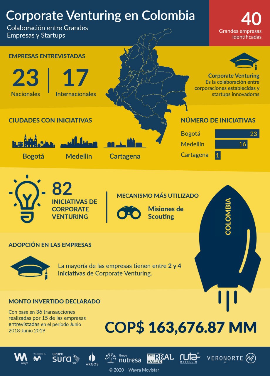 50 millones de dólares fueron invertidos por corporaciones en startups durante el 2019 en Colombia