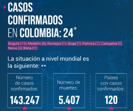 Se confirmaron dos nuevos casos de coronavirus (COVID-19) en Colombia