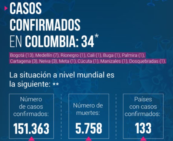 Ya hay 34 casos de coronavirus en Colombia