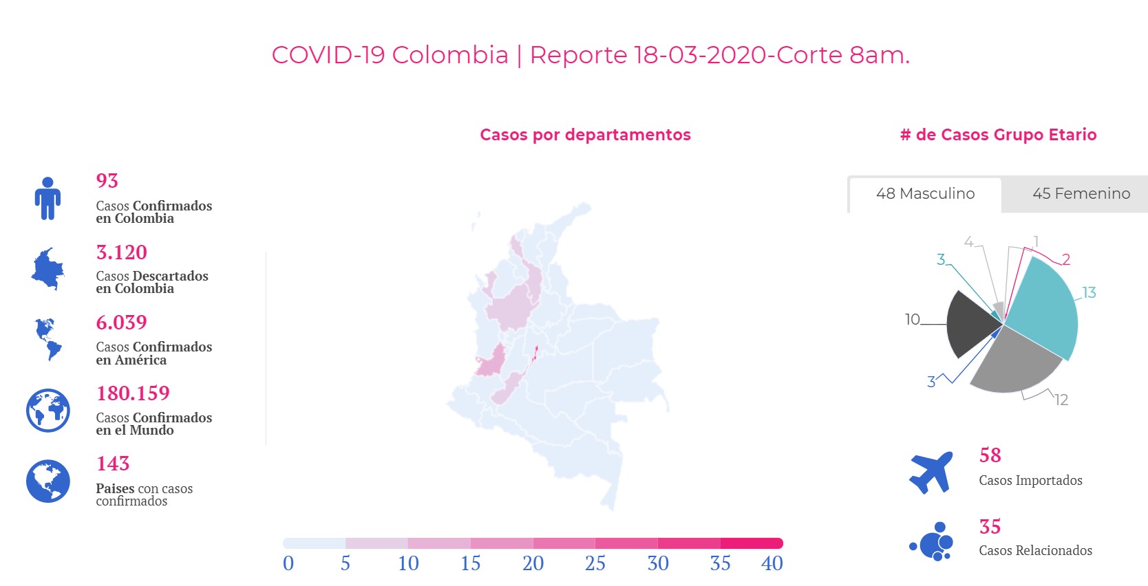 Ya son 93 los casos de coronavirus (Covid-19) en Colombia