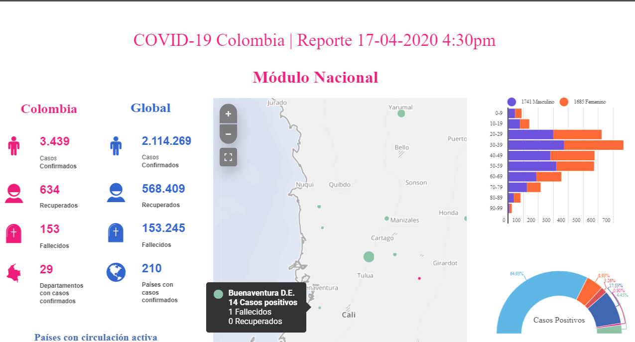 Los dos casos reportados como positivos de COVID-19 para Buenaventura el 17 de abril son pacientes de sexo femenino