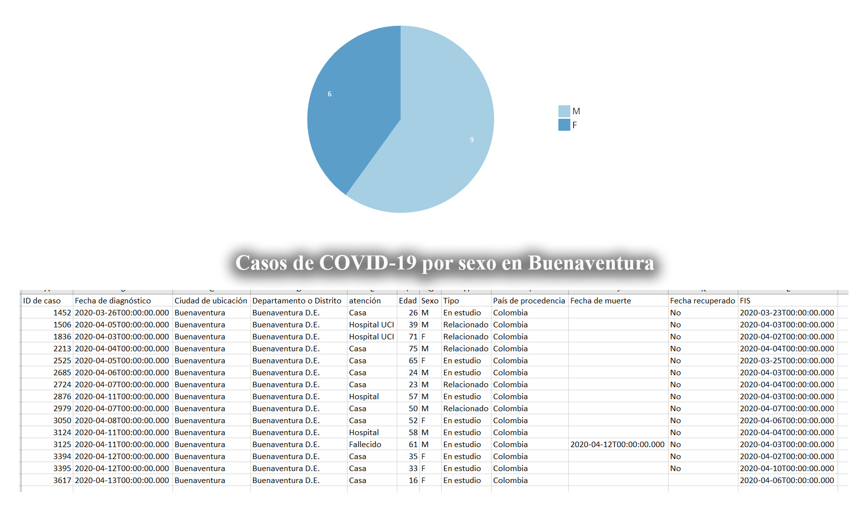 Una joven estudiante de 16 años es la persona No. 15 en ser confirmada como positivo para la neumonía COVID-19 en Buenaventura