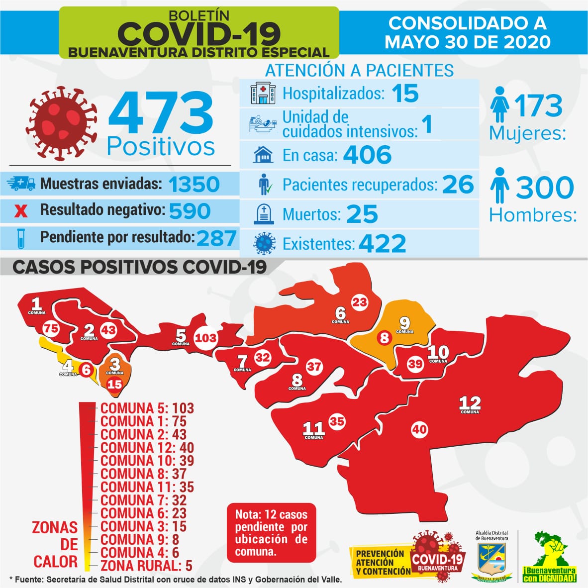 En Buenaventura crecen los casos de COVID-19 de forma acelerada