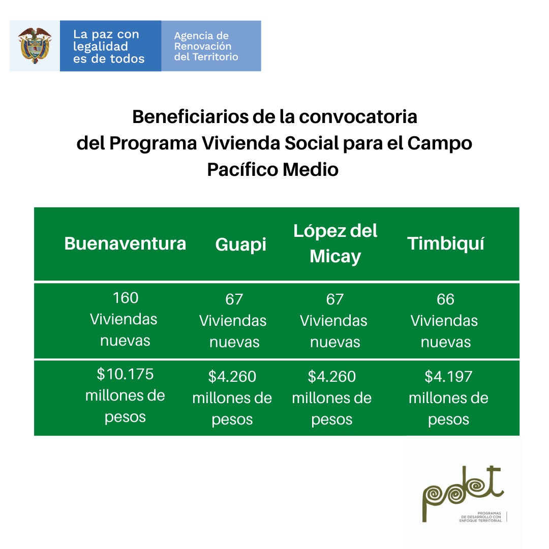 360 hogares rurales de municipios PDET de Pacífico Medio serán beneficiados con viviendas nuevas