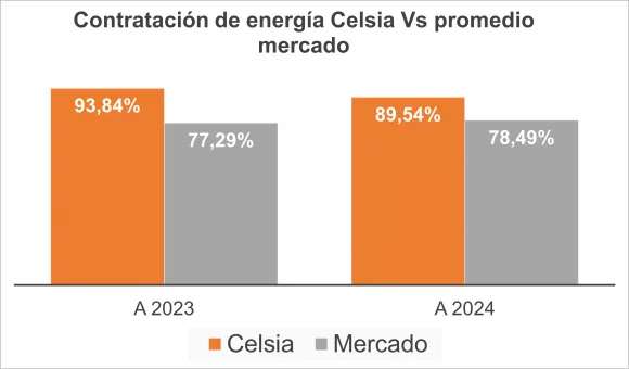 Ante el posible fenómeno de El Ni&ntilde;o, Celsia tiene asegurada la compra de energía para sus clientes en Valle y Tolima, a un precio estable