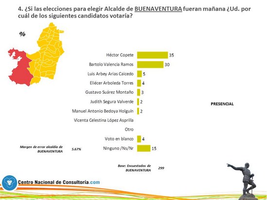Héctor Copete encabeza la intensión de voto para elecciones de alcalde de acuerdo a encuesta realizada por el Centro Nacional de Consultoría