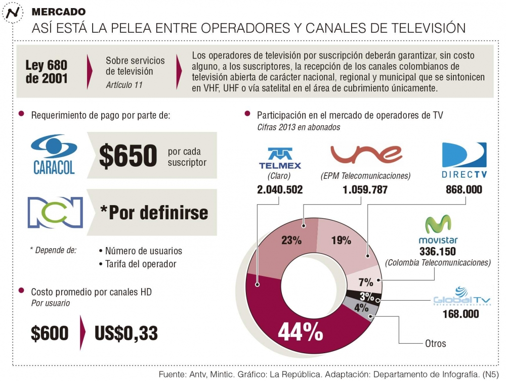 Nueva suspensión de la señal HD de Caracol y RCN es unilateral y va en contra de la ley: Operadores de TV por suscripción
