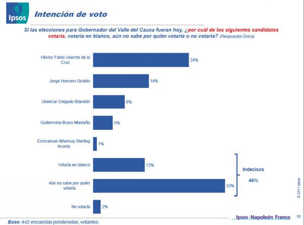 Aunque Useche lidera intención de voto, según encuesta de Ipsos Napoleón Franco, el 46% de los encuestados aún no sabe por quién votará