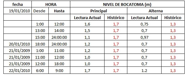 Niveles del Río Escalerete están por debajo de 70 centímetros, es hora de evitar desperdicio y hacer uso racional del agua