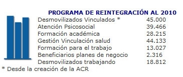 El 95% de los desmovilizados en proceso de reintegración están satisfechos con la atención de sus inquietudes