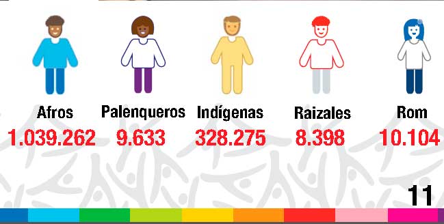1.395.672 colombianos de grupos étnicos salieron de la pobreza extrema en el 2013