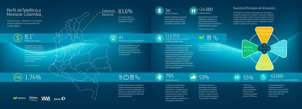 Telefónica Movistar movilizó 8,2 billones de pesos en la economía colombiana