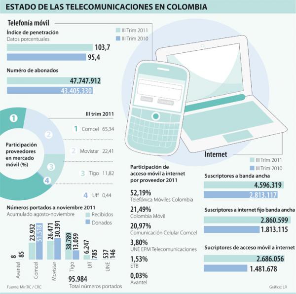 Tigo, Uff! Móvil y UNE EPM son las firmas más beneficiadas con la portabilidad numérica