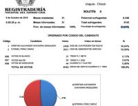 Unguía, Chocó, eligió su nuevo mandatario en elecciones atípicas